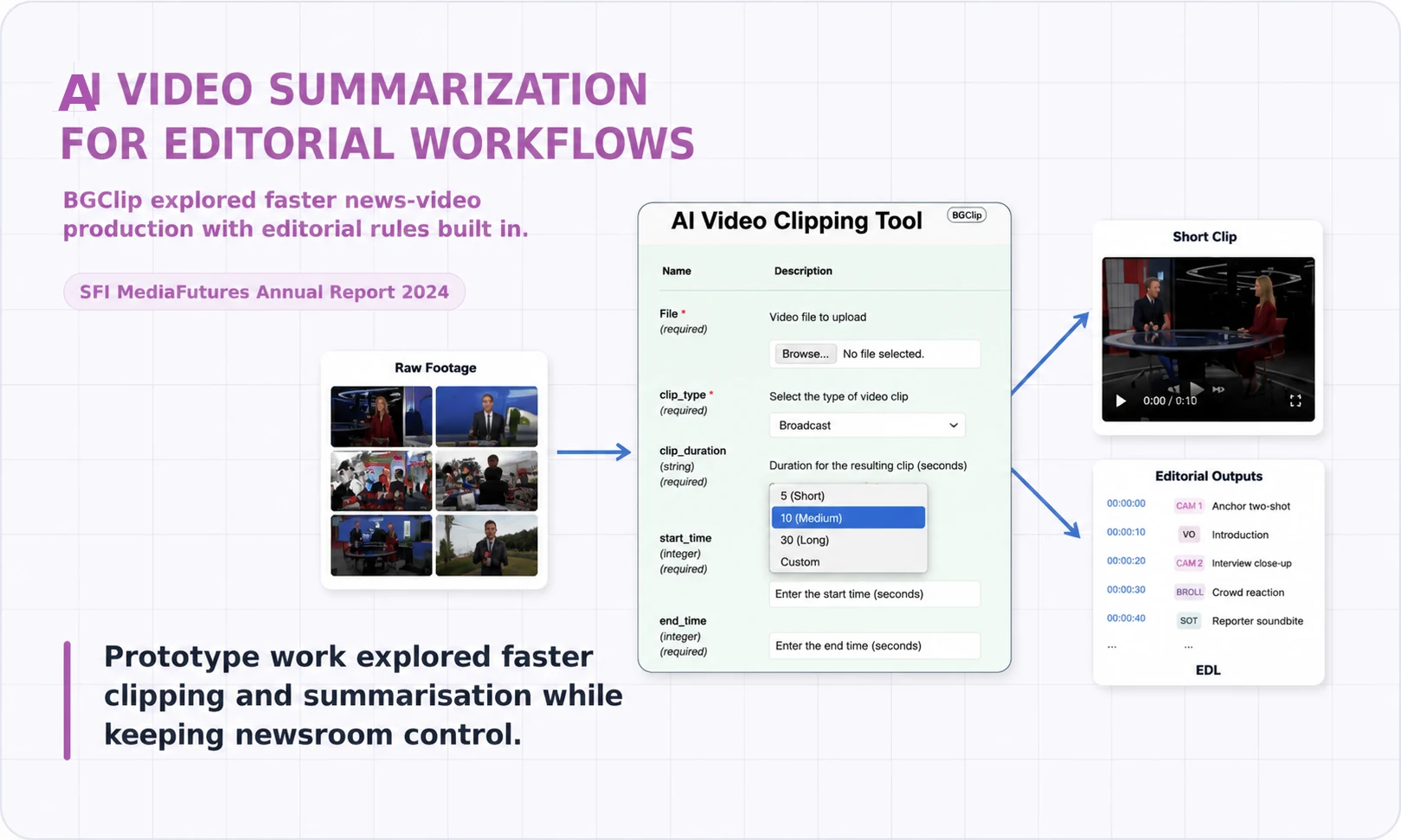 Curated clipping for BGClip editorial AI video summarization