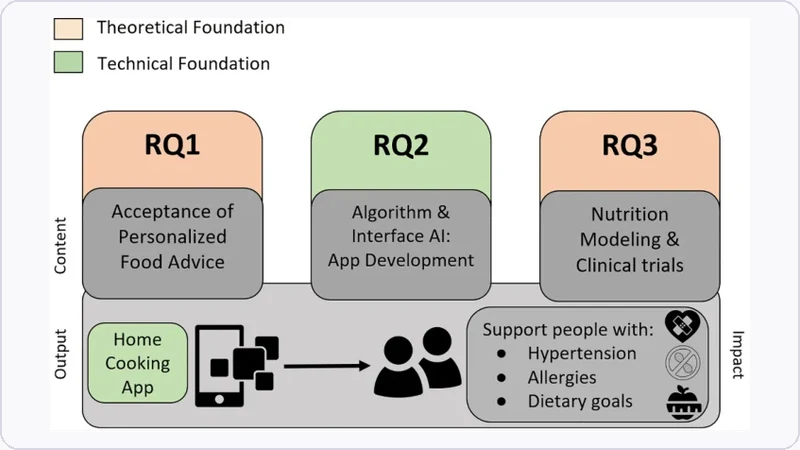 Research-agenda figure from the paper.