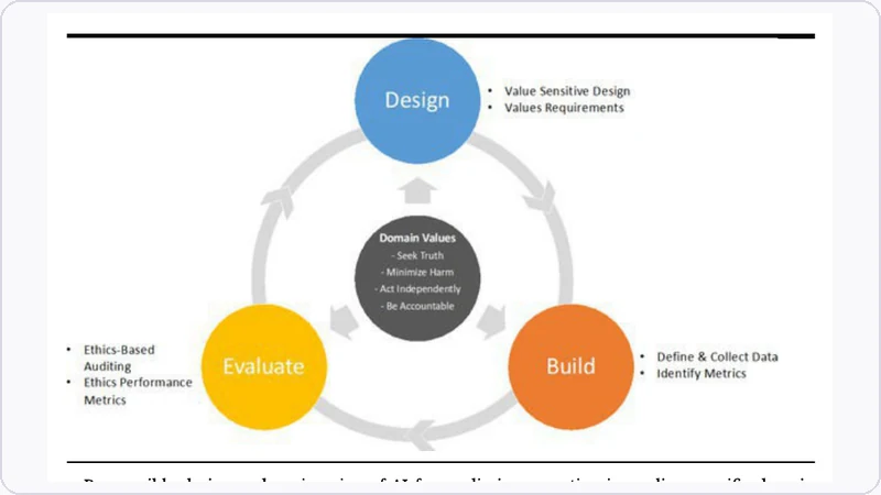 Responsible-AI design cycle from the paper.