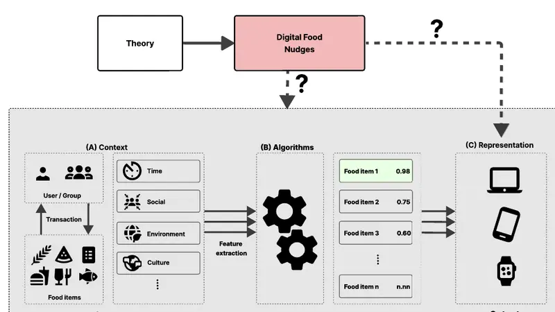 Conceptual framework showing how digital food nudges can be integrated into recommender systems